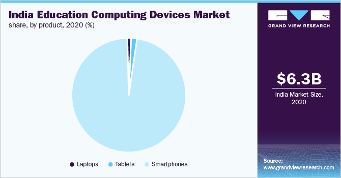 India education computing devices market share, by product, 2020 (%)