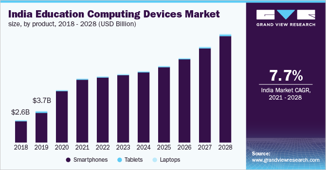 India education computing devices market size, by product, 2018 - 2028 (USD Billion)
