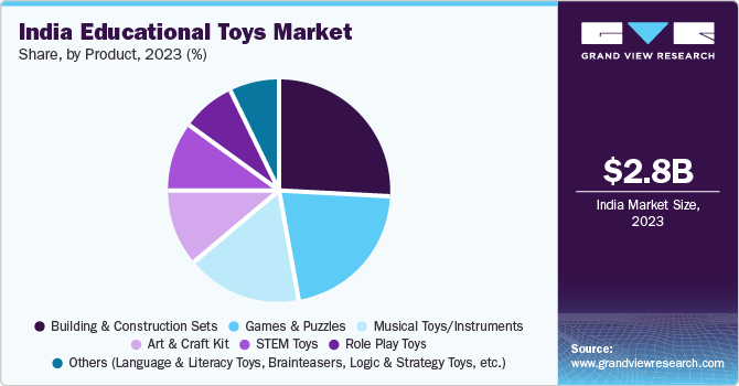 India educational toys market share, by product, 2023, (%)
