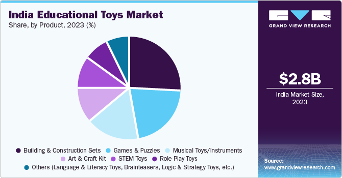 India educational toys Market Share, By Product, 2023 (%)