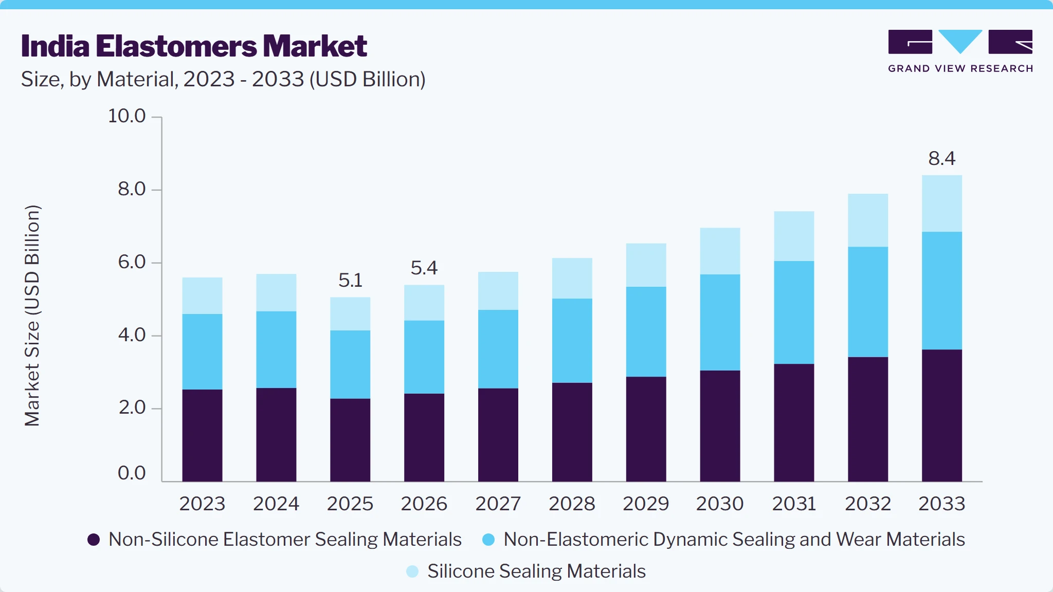 India elastomers market size and growth forecast (2023-2033) India elastomers market size and growth forecast (2023-2033)