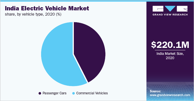India electric vehicle market share, by vehicle type, 2020 (%)