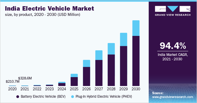 India electric vehicle market size, by product, 2020 - 2030 (USD Million)
