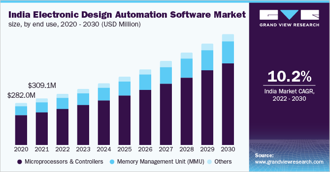 India electronic design automation software market size, by end use, 2020-2030 (USD Million)