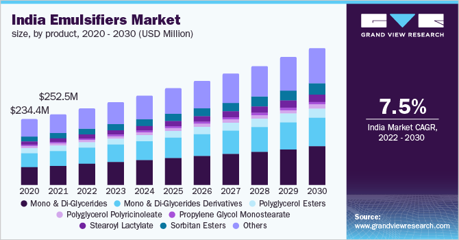 India emulsifiers market size, by product, 2020 - 2030 (USD Million)