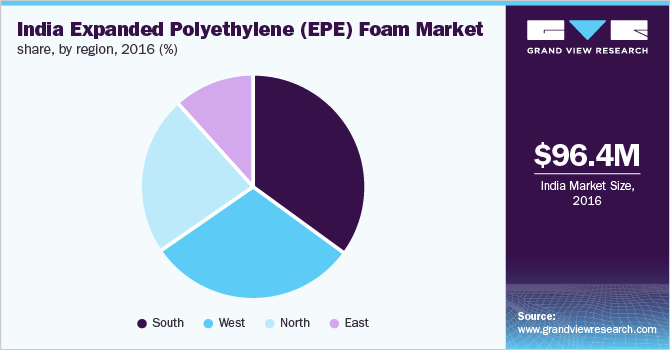 India Expanded Polyethylene (EPE) Foam Market share, by region