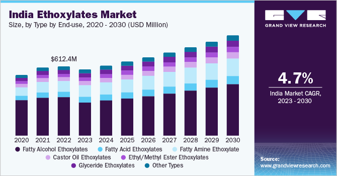 India ethoxylates Market size, by type, 2020 - 2030 (USD Million)