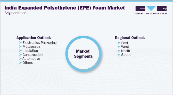 India Expanded Polyethylene (EPE) Foam Market Segmentation