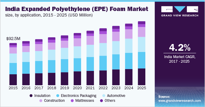 India Expanded Polyethylene (EPE) Foam Market size, by application