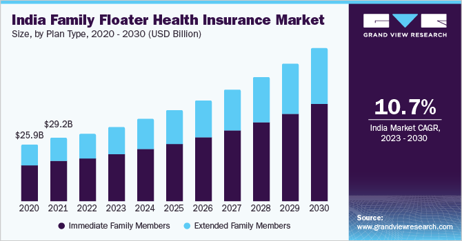 India family floater health insurance market size, by plan type, 2020 - 2030 (USD Billion)