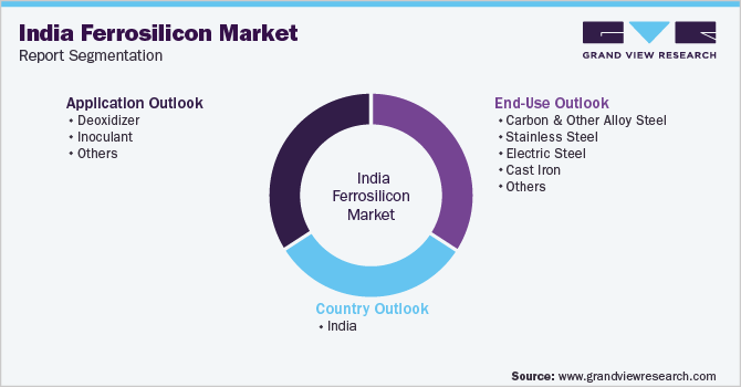 India Ferrosilicon Market Report Segmentation