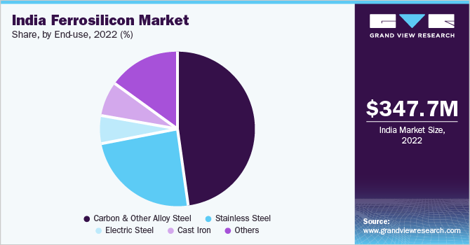 India ferrosilicon market share and size, 2022