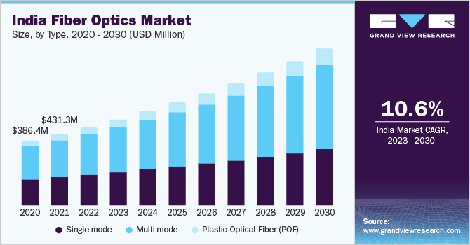 India Fiber Optics Market size, by type, 2020 - 2030 (USD Million)