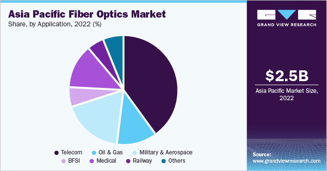 India Fiber Optics Market share, by type, 2021 (%)