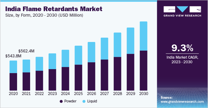 India flame retardants market size, by form, 2020 - 2030 (USD Million)