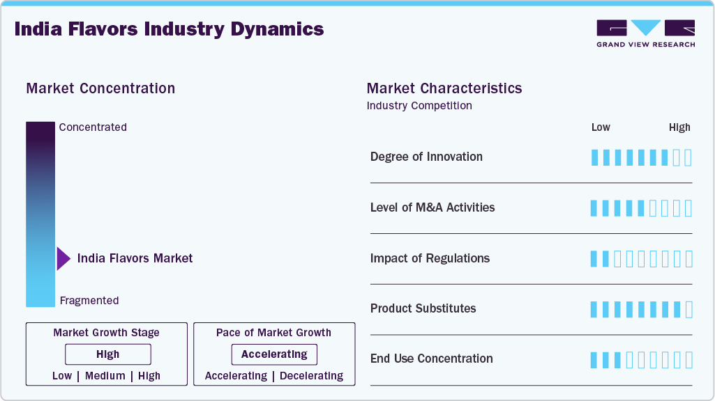India Flavors Industry Dynamics