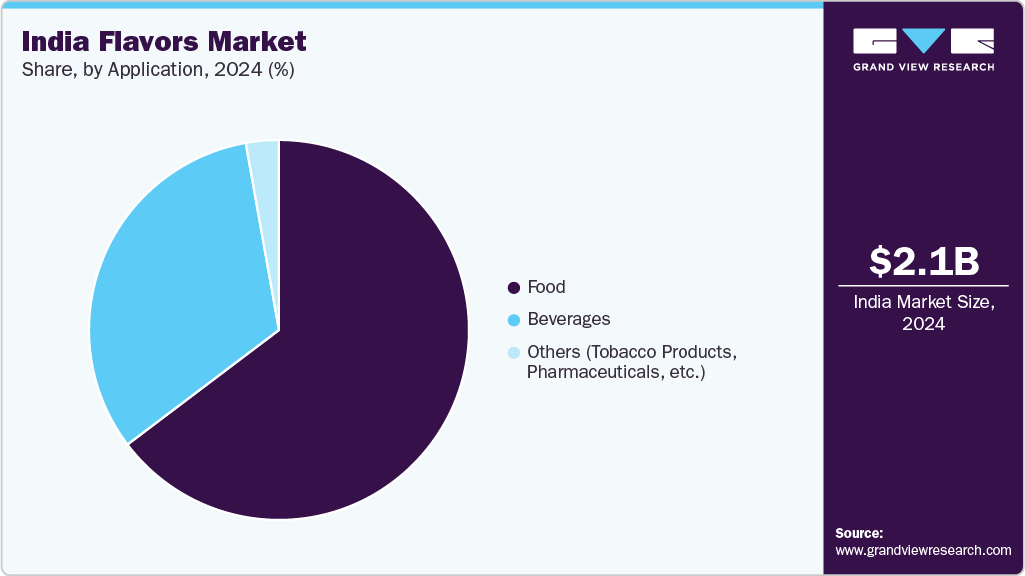 India Flavors Market Share
