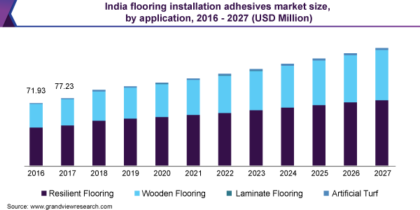 India flooring installation adhesives market size