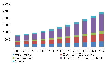 India fluoropolymer market