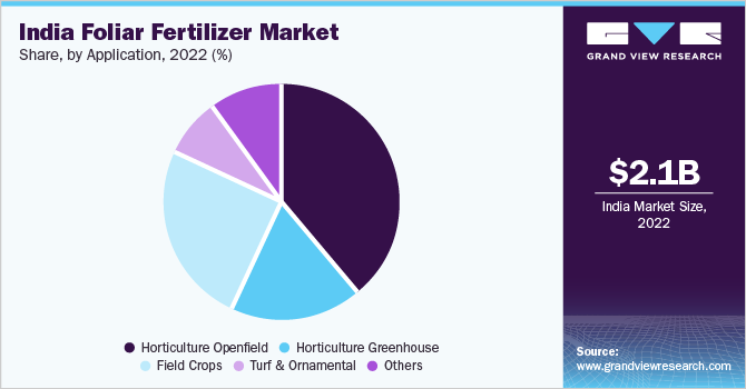 India foliar fertilizer market share, by application, 2022 (%)