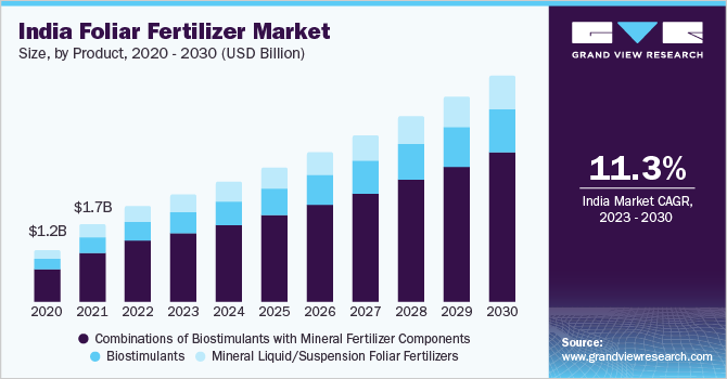 India Foliar Fertilizer Market Size, By Product, 2020 - 2030 (USD Billion)