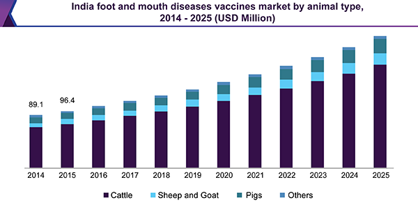 India foot and mouth diseases vaccines market