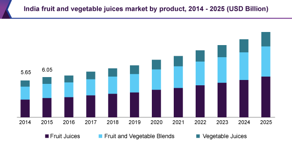 India fruit and vegetable juices market by product, 2014 - 2025 (USD Billion)