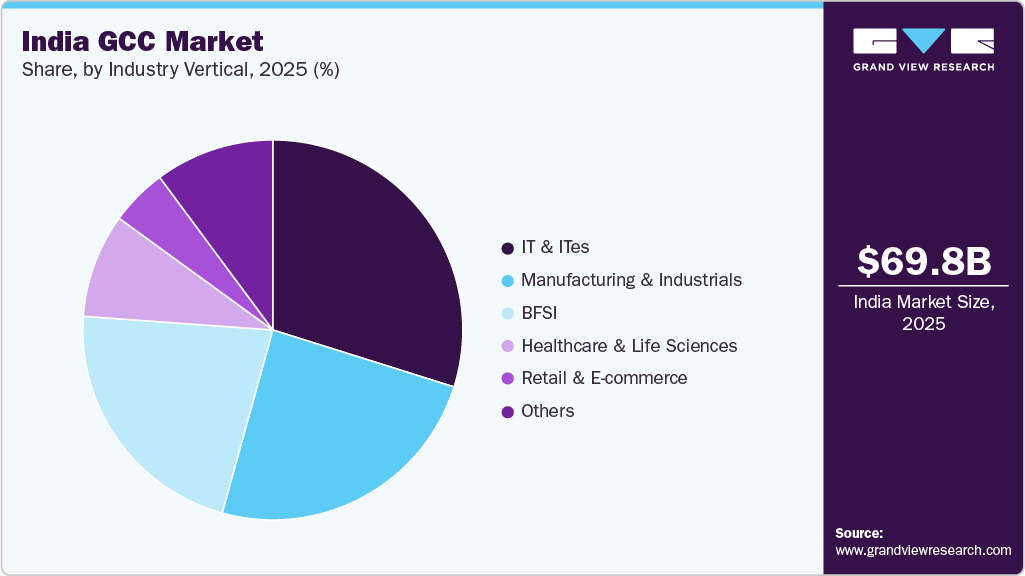 India GCC Market Share