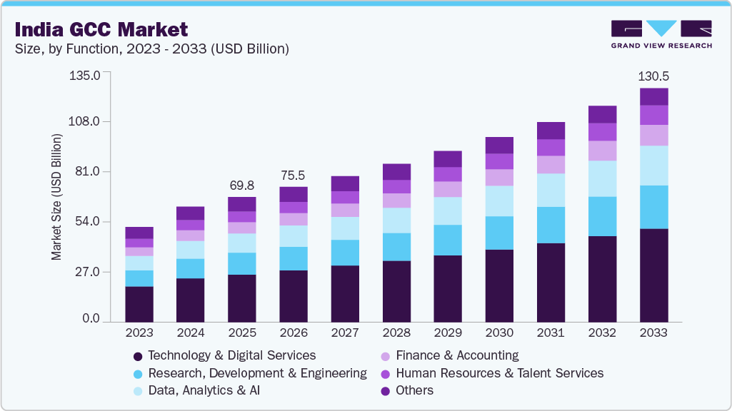 India GCC market size and growth forecast (2023-2033)