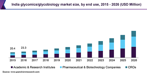 India glycomics/glycobiology Market