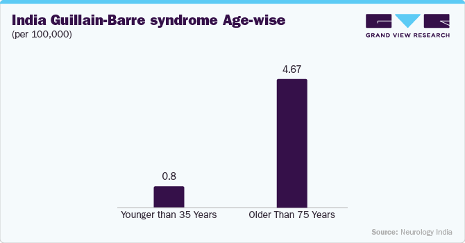India Guillain-Barre syndrome Age-wise (per 100,000)