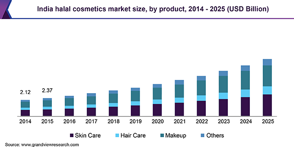 India halal cosmetics market size, by product, 2014 - 2025 (USD Billion)