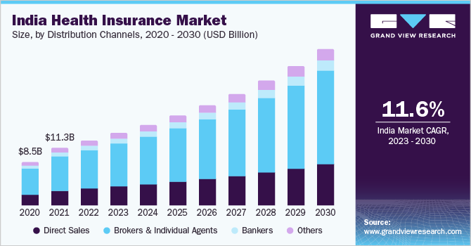  India health insurance market size, by distribution channels, 2020 - 2030 (USD Billion)