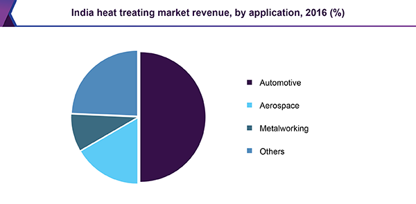 India heat treating market