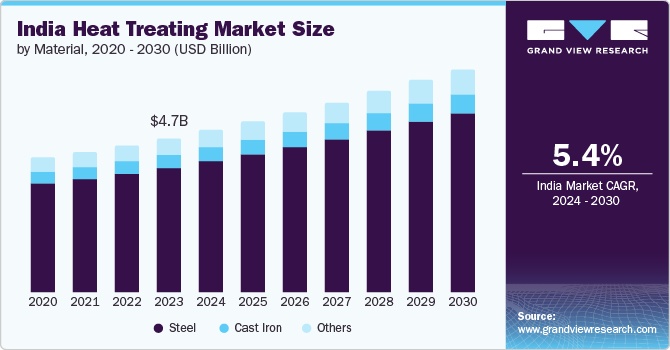 India heat treating market, by region, 2012 - 2027 (USD Billion)