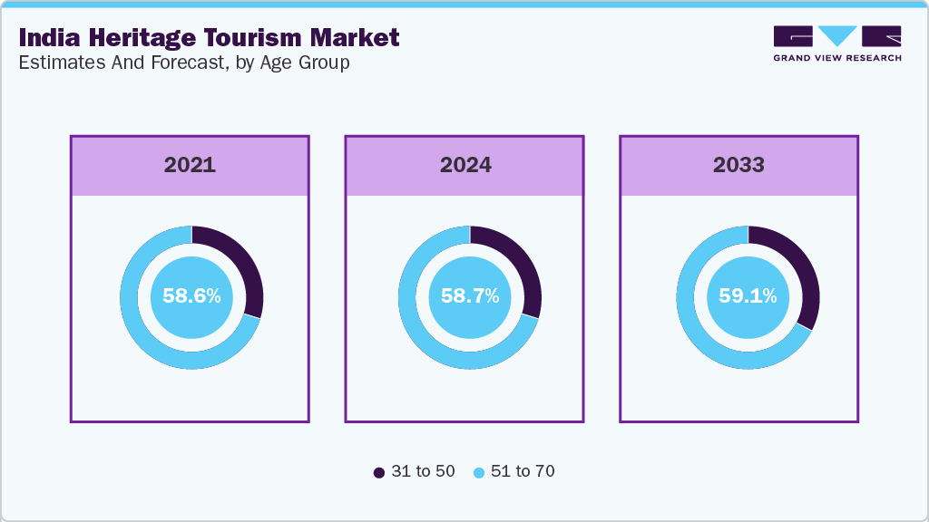 India Heritage Tourism Market Estimates and Forecast, by Age Group