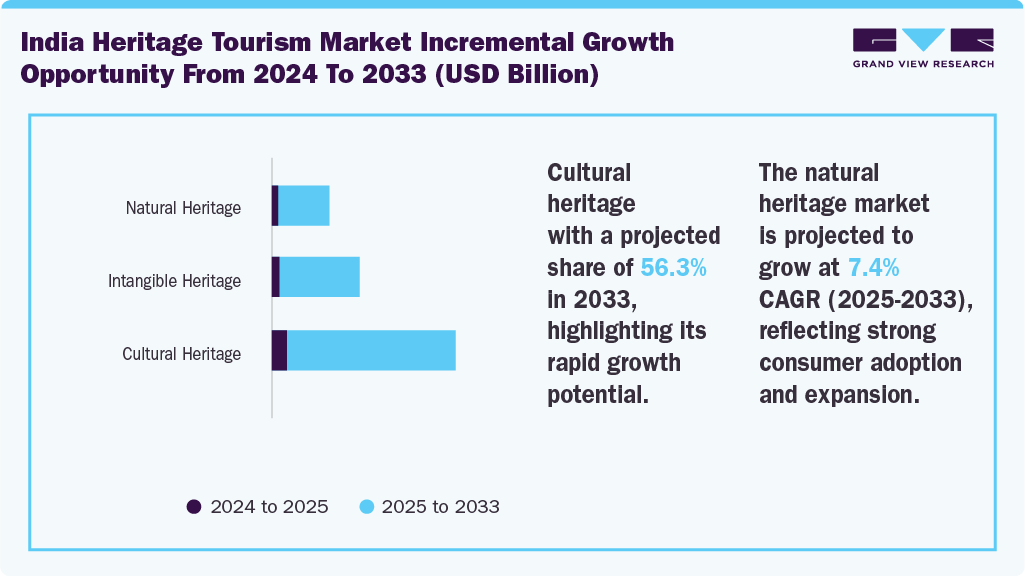 India Heritage Tourism Market incremental growth opportunity from 2024 to 2033 (USD Billion)
