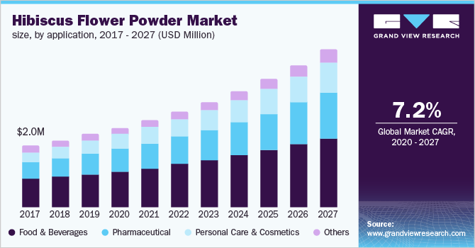 https://www.grandviewresearch.com/static/img/research/india-hibiscus-flower-powder-market.png