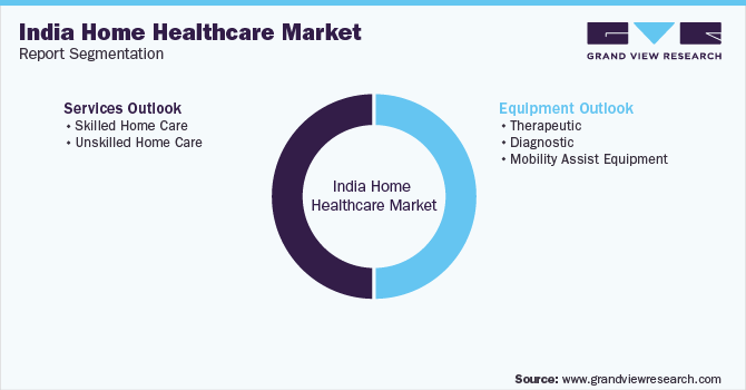 India Home Healthcare MarketSegmentation