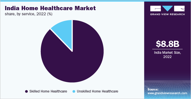 India home healthcare market share, by service, 2022 (%)