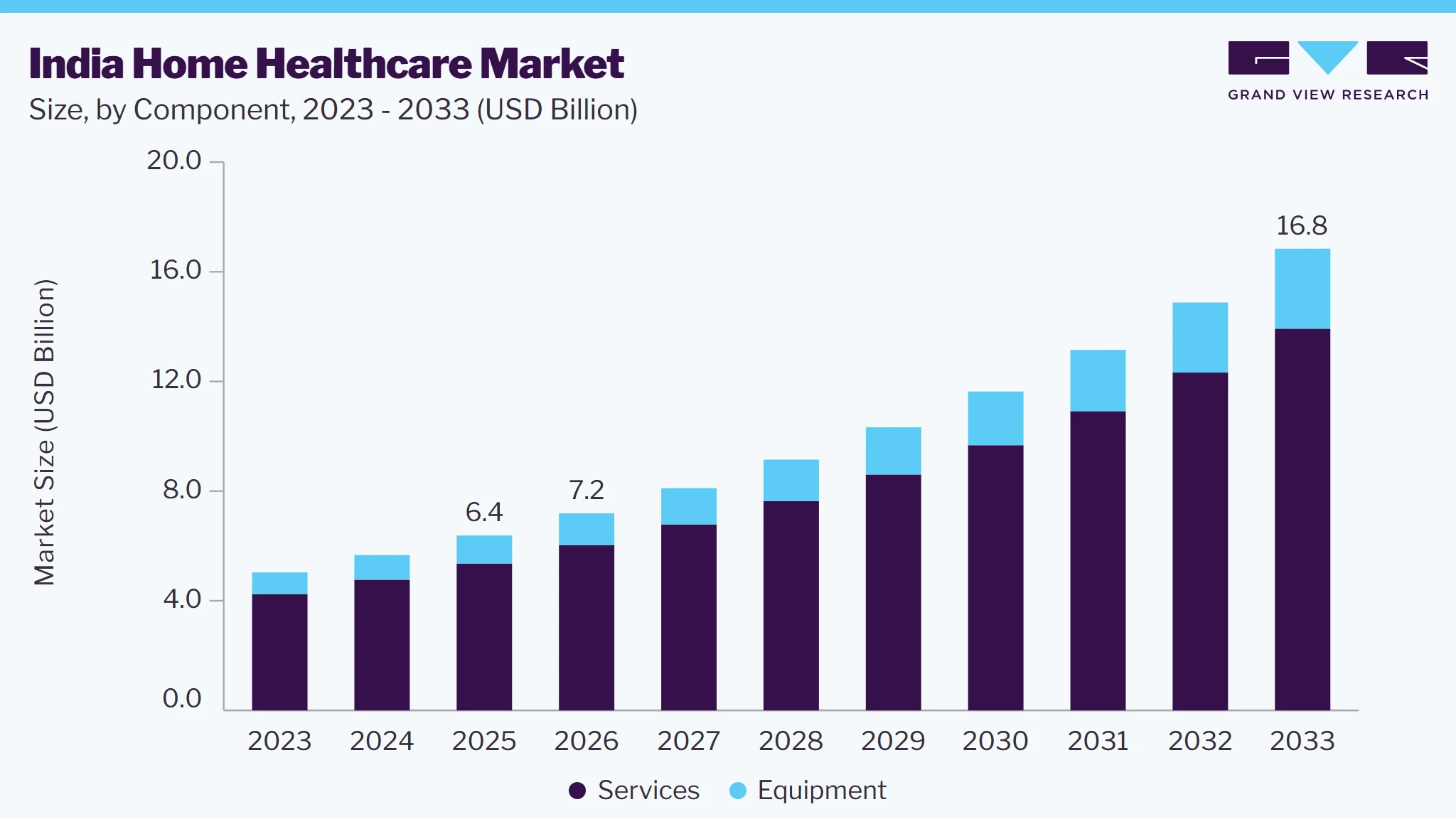India Home Healthcare market size and growth forecast (2023-2033)