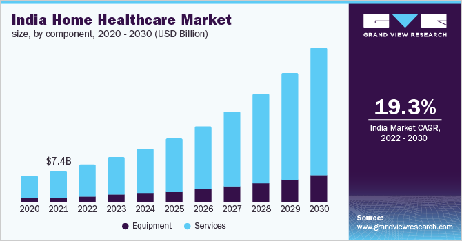 India home healthcare market size, by component, 2020 - 2030 (USD Billion)