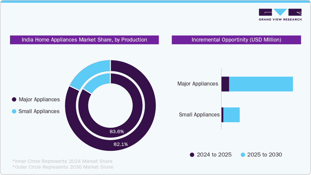 India Household Appliances Market Share, by Product
