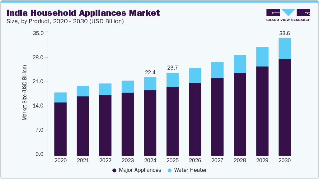 joyonn home appliances/ market report 2030