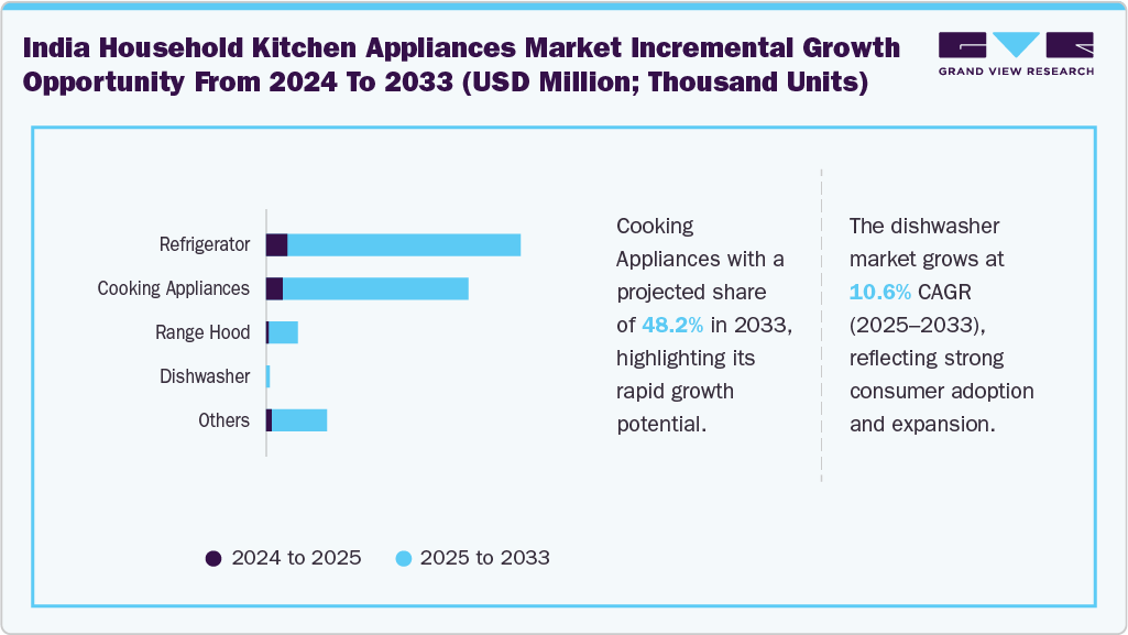 India Household Kitchen Appliances Market Incremental Growth Opportunity From 2024 To 2033 (USD Million; Thousand Units)