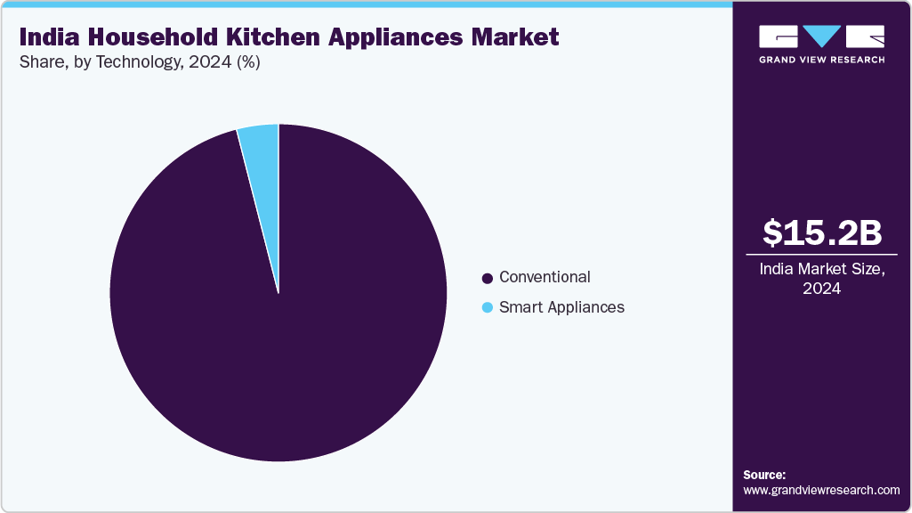 India Household Kitchen Appliances Market Share