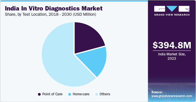 India In Vitro Diagnostics market share and size, 2023