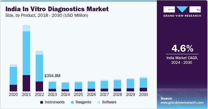 India In Vitro Diagnostics market size and growth rate, 2024 - 2030