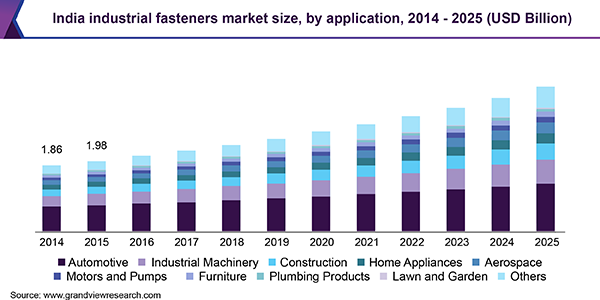 India industrial fasteners market size, by application, 2014 - 2025 (USD Billion)