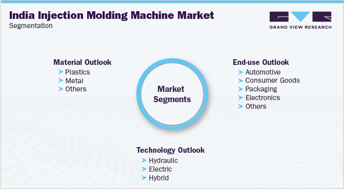 India Injection Molding Machine Market Segmentation